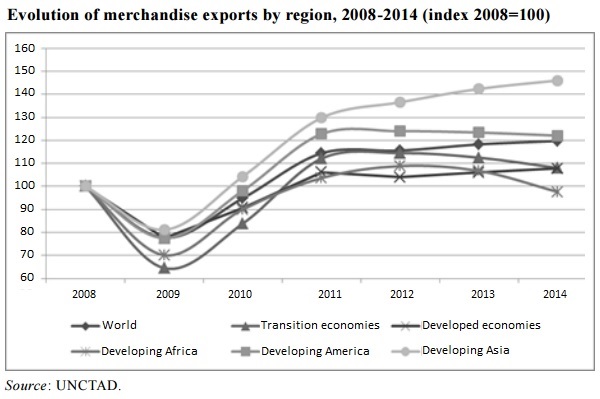 Evolution merchandise exports by region UNCTAD 2015
