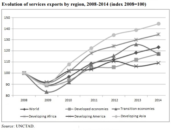 Evolution services exports by region UNCTAD 2015