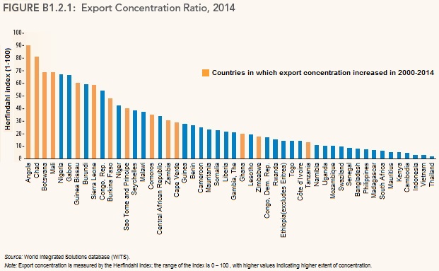 Export concecntration ratio World Bank April 2016