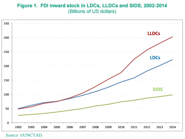 FDI inward stock LDCs LLDCs SIDS June 2015