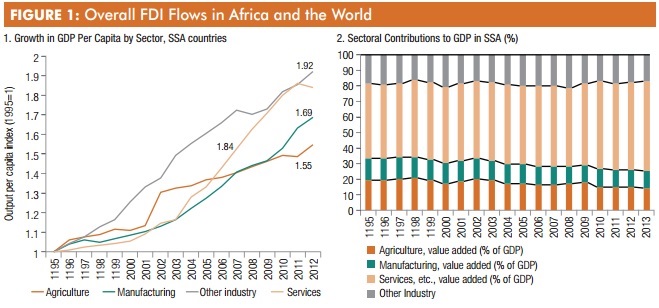 Fig 1a Overall FDI flows in Africa and the world World Bank June 2015