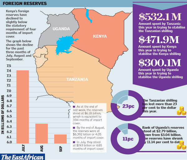 Foreign reserves EAC Oct 2015