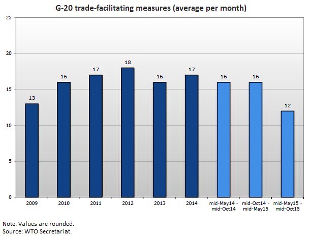 G20 Trade facilitating measures WTO October 2015