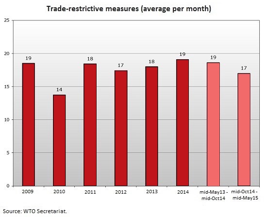 G20 Trade restrictive measures WTO Jun 2015