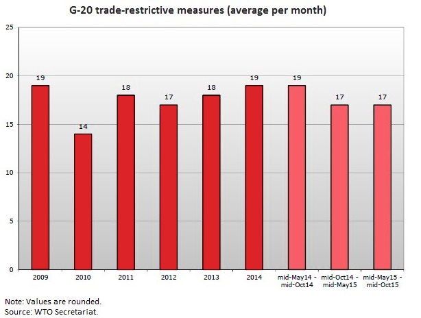 G20 Trade restrictive measures WTO October 2015
