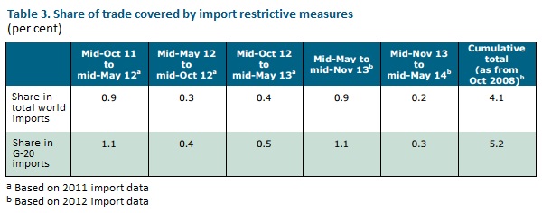G20 import restrictions WTO Jun 2014