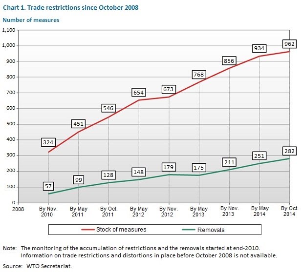 G20 trade restrictive measures WTO Nov 2014
