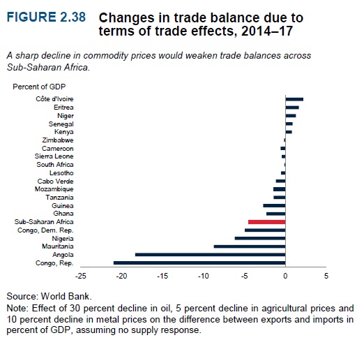 GEP 2015 Sub Saharan Africa Trade balance