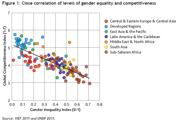 Gender competitiveness correlation ICTSD Sep 2016