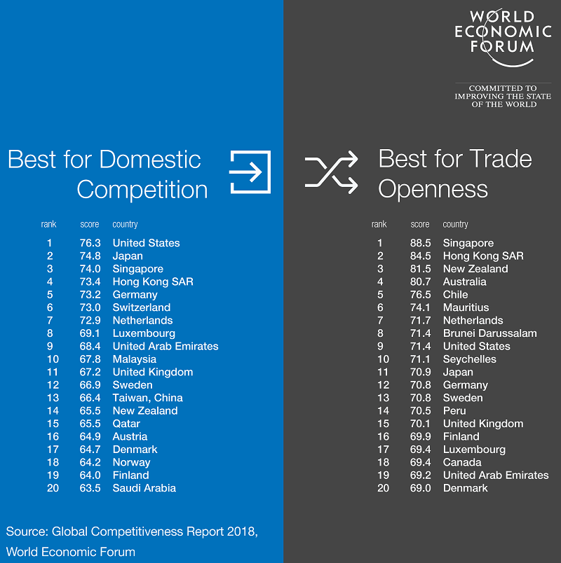Global Competitiveness Report 2018 Opennes