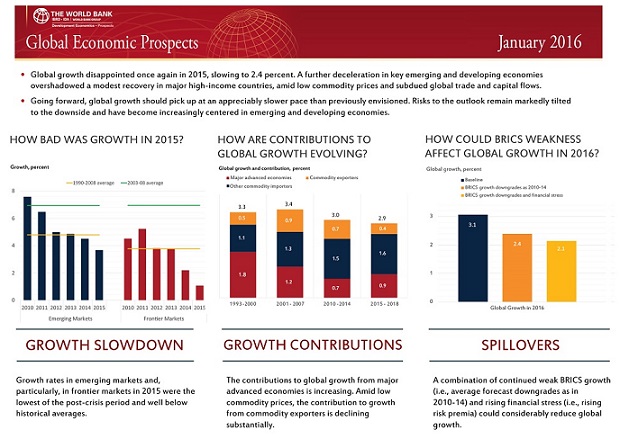 Global Economic Prospects January 2016 Infographic web