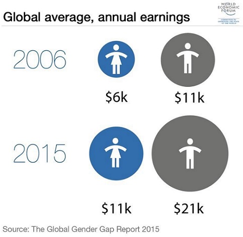 Global earnings gender gap WEF Jan 2016