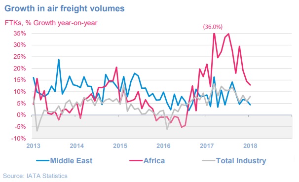 Growth in air freight volumes regional March 2018 IATA