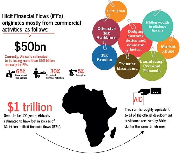 Illicit financial flows MG Africa 2015 (Source: M&G Africa, 2015)