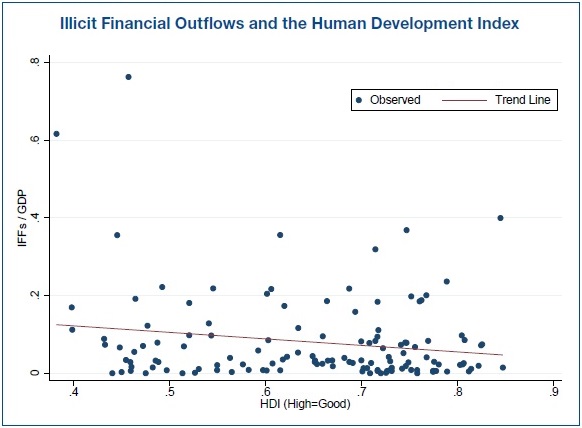 Illicit financial flows and human development GFI 2015
