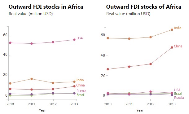 India Africa 2015 FDI outward stocks
