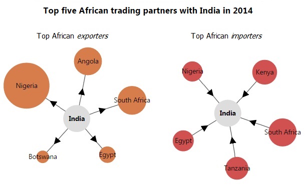 India Africa 2015 Top 5 African trading partners