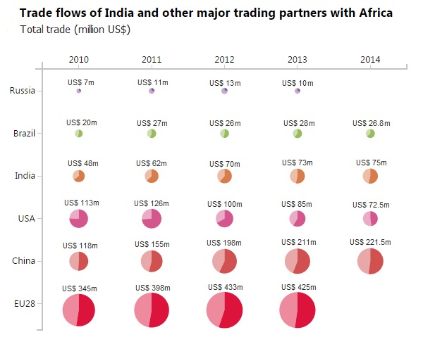 India Africa 2015 Total trade with major trading partners