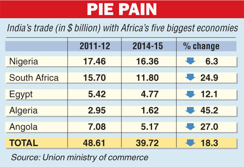 India Africa trade Sep 2015