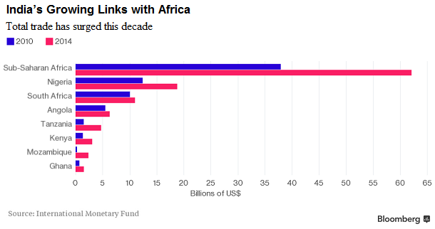 Indias growing links with Africa Bloomberg