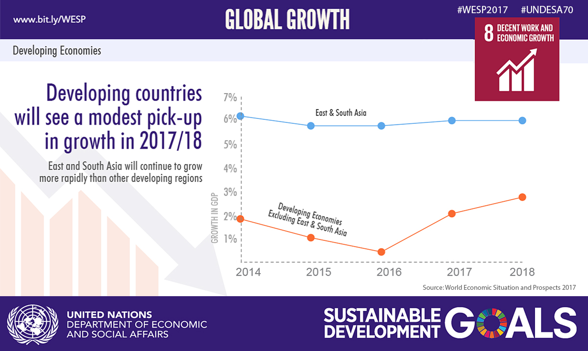 2017 WESP Global Growth Developing Economies