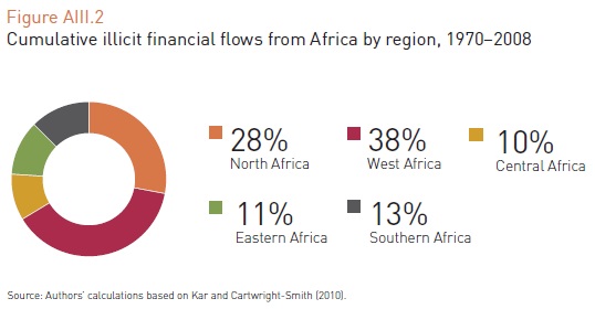 AU ECA Report on IFFs from Africa Cumulative by region 1970 2008
