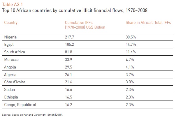 AU ECA Report on IFFs from Africa Top 10 countries