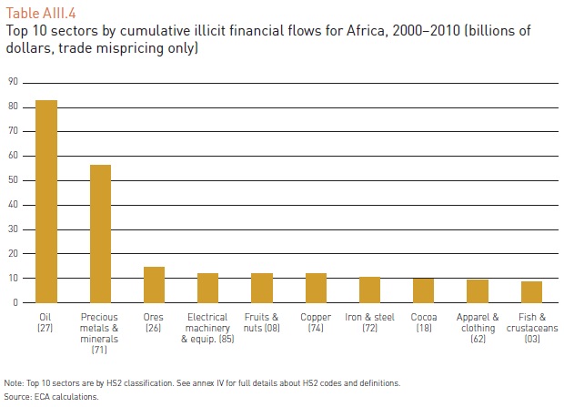 AU ECA Report on IFFs from Africa Top 10 sectors