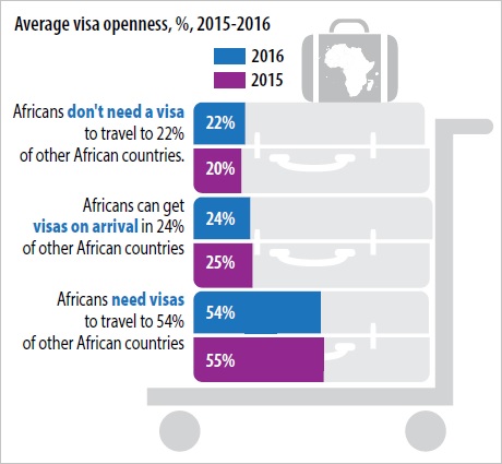 Africa Visa Openness Index 2017 summary