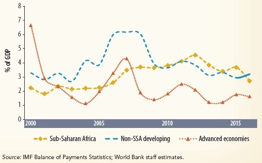 Africas Pulse Fig 2 World Bank October 2017
