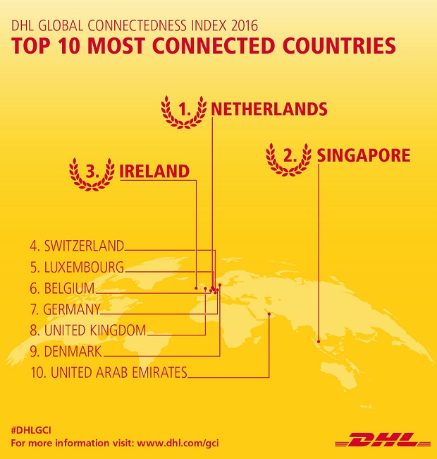 DHL Global Connectedness Index 2016 Top 10 Countries