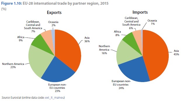 EU trade by partner region Eurostat Feb 2017