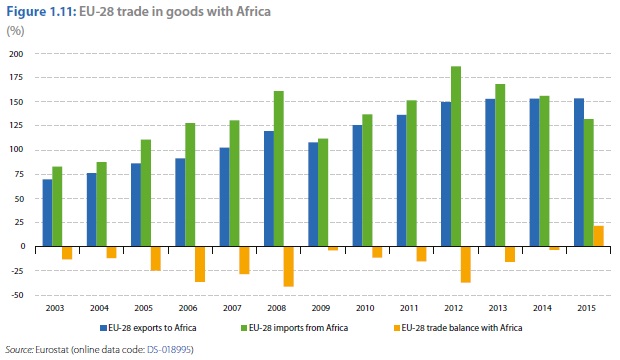 EU trade in goods with Africa Eurostat Feb 2017