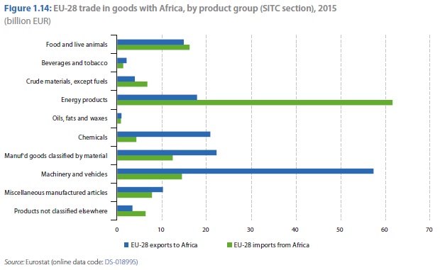 EU trade with Africa by product group Eurostat Feb 2017