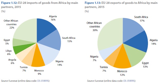 EU trade with African countries Eurostat Feb 2017