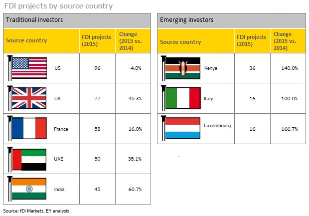 EY Africa attractiveness FDI projects by country July 2016