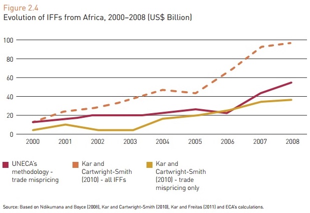 Evolution of IFFs from Africa AU ECA 2015
