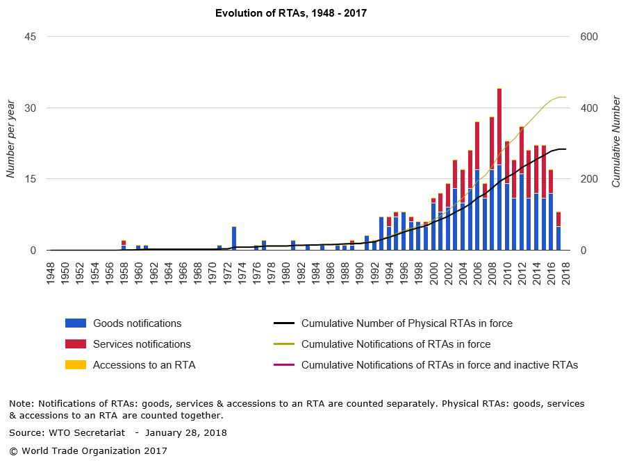 Evolution of RTAs WEF February 2018