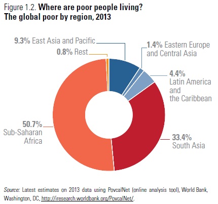 Global poor by region 2013 World Bank Oct 2016