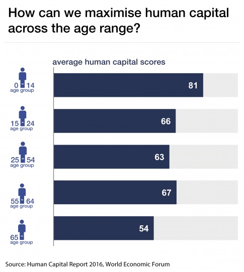 Human capital age ranges WEF 2016
