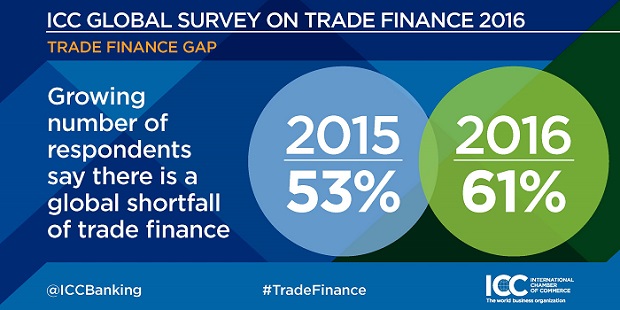 ICC Global Survey on Trade Finance 2016 infographic