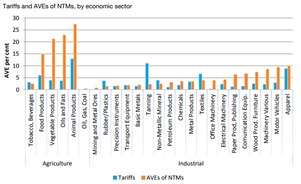 NTMs by sector UNCTAD Dec 2017