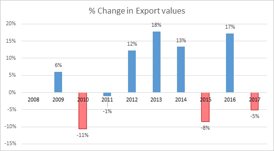 Namibia exports values 2017 update