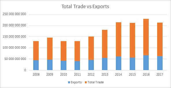 Namibia total trade 2017 update