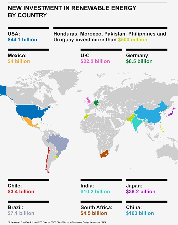 New investment in renewable energy UNEP March 2016