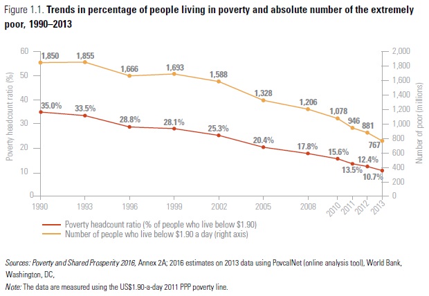 Poverty trends 1990 2013 World Bank Oct 2016