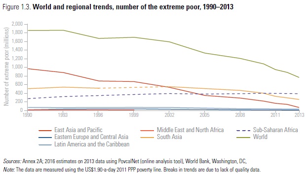Poverty trends by region 1990 2013 World Bank Oct 2016
