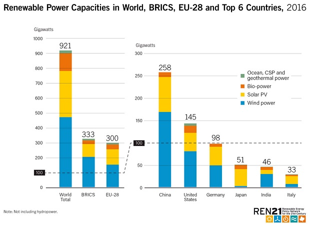 Renewables infographic REN21 June 2017