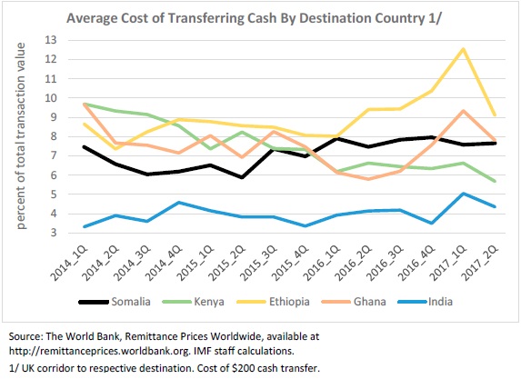 Somalia Cost of transferring cash IMF February 2018