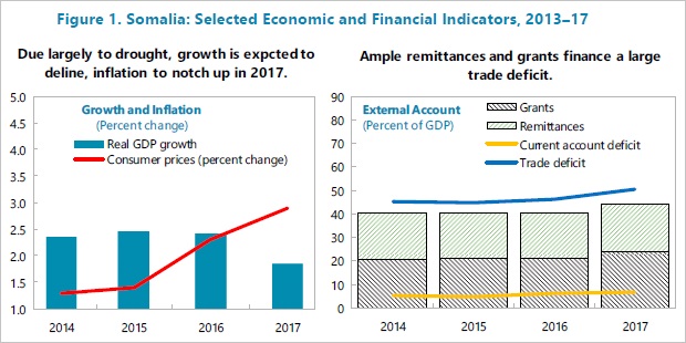 Somalia selected economic indicators IMF February 2018